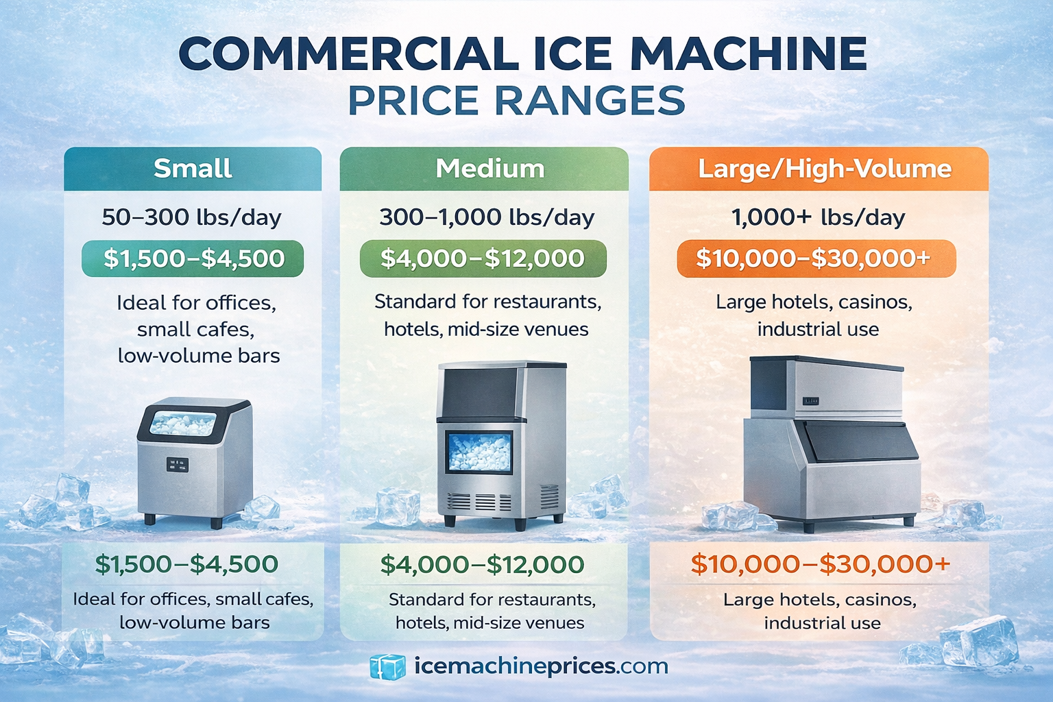 Commercial ice machine cost by daily production volume 2026